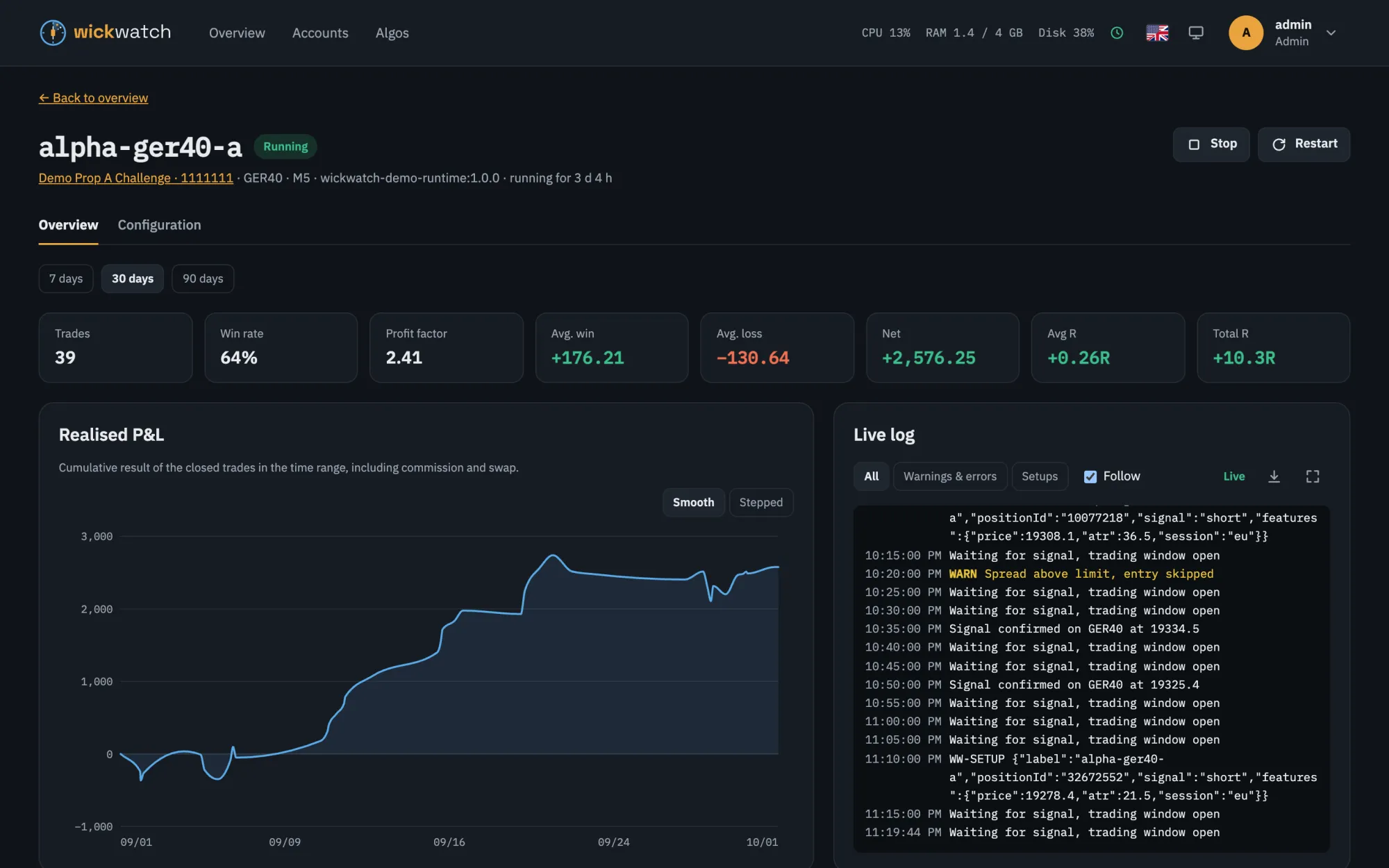 Instance page of the bot alpha-ger40-a: key figures for 30 days such as 39 trades, 64 % win rate and a net result of +2,576.25, the realised P&L curve and the live log.