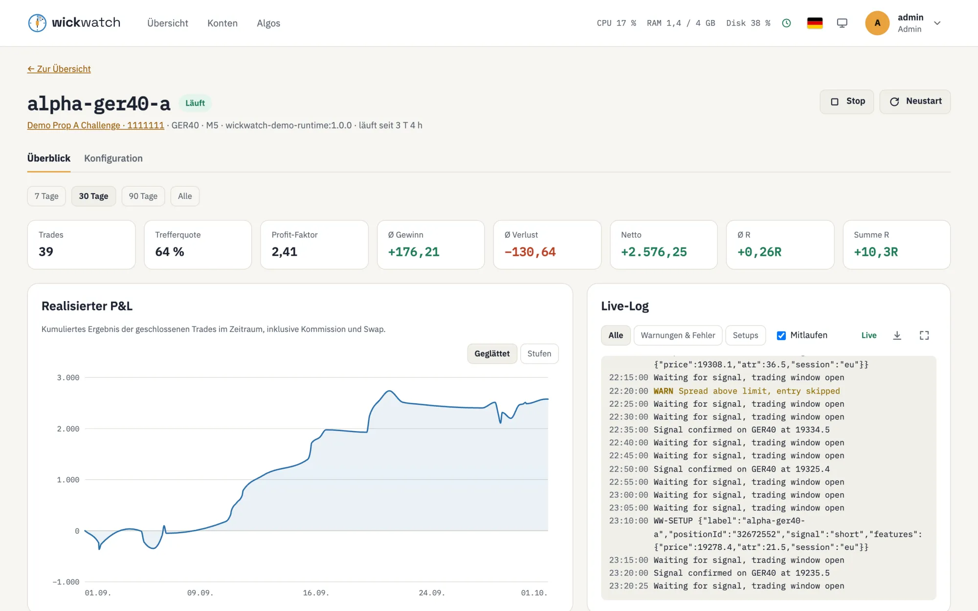 Instanzseite des Bots alpha-ger40-a: Kennzahlen für 30 Tage wie 39 Trades, 64 % Trefferquote und ein Netto-Ergebnis von +2.576,25, die realisierte P&L-Kurve und das Live-Log.