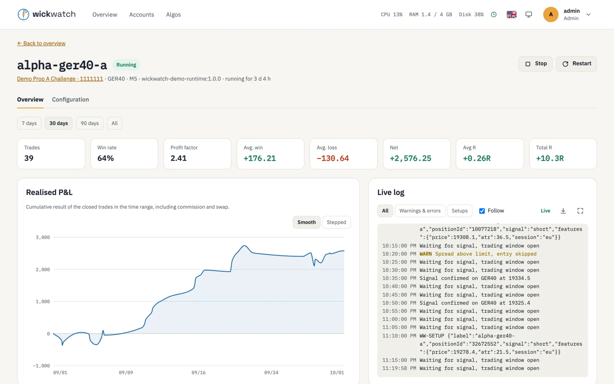Instance page of the bot alpha-ger40-a: key figures for 30 days such as 39 trades, 64 % win rate and a net result of +2,576.25, the realised P&L curve and the live log.