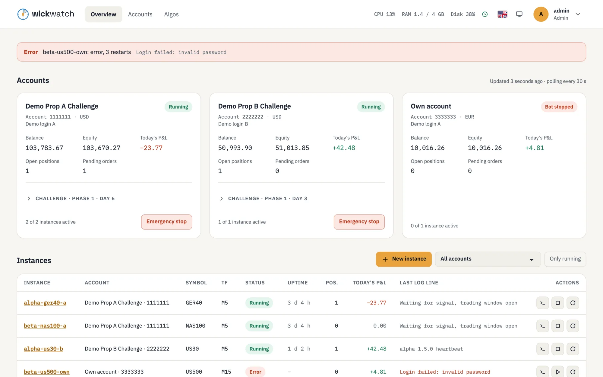 wickwatch overview: three accounts with balance, equity and today's P&L, an alert for a bot that failed to log in, and the table of bot instances with status, uptime and last log line.